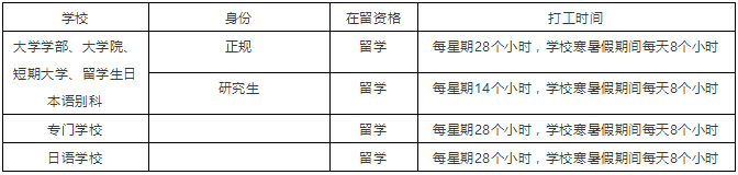 日本留学打工都有哪些限制