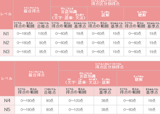 JLPT日语能力考标准 JLPT日语能力考标准
